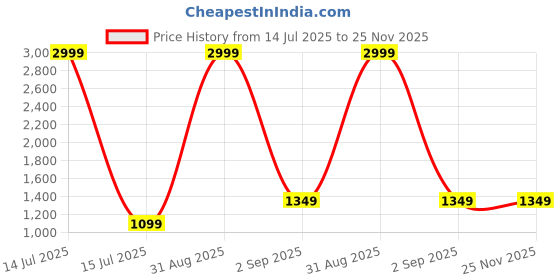 myntra.com VILLE FASHION Abstract Printed Block Print Saree ville fashion Price History Graph from 14 Jul 2025 to 24 Nov 2025