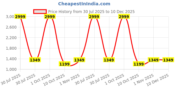myntra.com VILLE FASHION Colourblocked Linen Blend Kota Saree ville fashion Price History Graph from 30 Jul 2025 to 10 Dec 2025