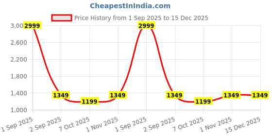myntra.com VILLE FASHION Ethnic Motifs Woven Design Zari Kanjeevaram Saree ville fashion Price History Graph from 1 Sep 2025 to 14 Dec 2025