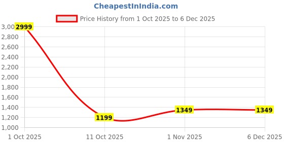 myntra.com VILLE FASHION Kota Saree With Unstitched Blouse ville fashion Price History Graph from 1 Oct 2025 to 5 Dec 2025