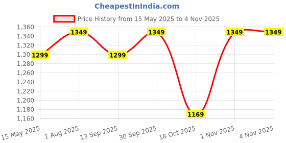 myntra.com VILLE FASHION Woven Design Zari Art Silk Kanjeevaram Saree ville fashion Price History Graph from 15 May 2025 to 1 Nov 2025