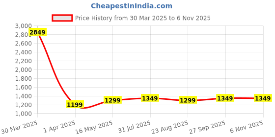 myntra.com VILLE FASHION Woven Design Zari Art Silk Kanjeevaram Saree ville fashion Price History Graph from 30 Mar 2025 to 3 Nov 2025