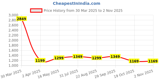 myntra.com VILLE FASHION Woven Design Zari Art Silk Kanjeevaram Saree ville fashion Price History Graph from 30 Mar 2025 to 2 Nov 2025