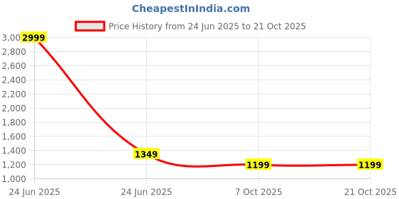 myntra.com VILLE FASHION Woven Design Zari Art Silk Kanjeevaram Saree ville fashion Price History Graph from 24 Jun 2025 to 21 Oct 2025
