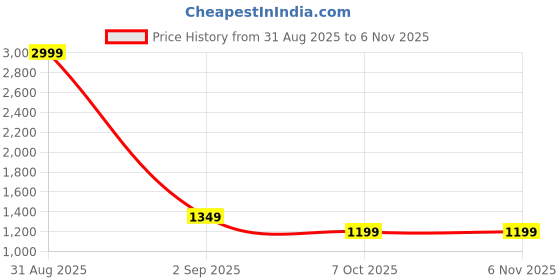 myntra.com VILLE FASHION Woven Design Zari Kanjeevaram Saree ville fashion Price History Graph from 31 Aug 2025 to 3 Nov 2025