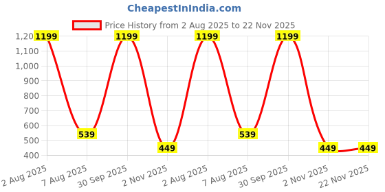 myntra.com Ville Style Grey Set of 2 Door Curtains and Sheers ville style Price History Graph from 2 Aug 2025 to 22 Nov 2025
