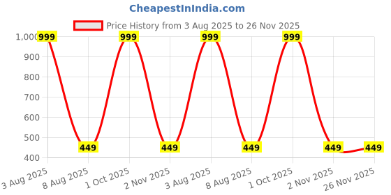 myntra.com Ville Style Unisex Set Of 2 Cream-Coloured Geometric Ripple Fold Window Curtain ville style Price History Graph from 3 Aug 2025 to 26 Nov 2025