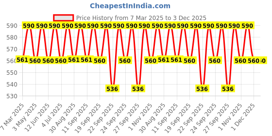 myntra.com Vilvah Store Advance Repair Under Eye Cream for Dark Circles - 20 ml vilvah store Price History Graph from 7 Mar 2025 to 3 Dec 2025