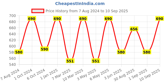 myntra.com Vilvah Store Anti-Frizz Cream Conditioner with Tucuma Butter & Broccoli Oil - 200ml vilvah store Price History Graph from 7 Aug 2024 to 10 Sep 2025