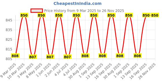 myntra.com Vilvah Store Beautifying Face Serum with Moringa & Argan Oil For Damaged Skin - 30ml vilvah store Price History Graph from 9 Mar 2025 to 26 Nov 2025