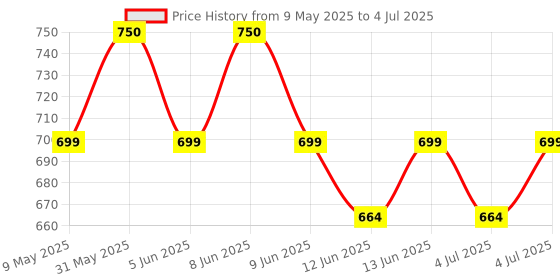 myntra.com Vilvah Store Better Ageing Serum With Bakuchiol - 20 ml vilvah store Price History Graph from 9 May 2025 to 4 Jul 2025