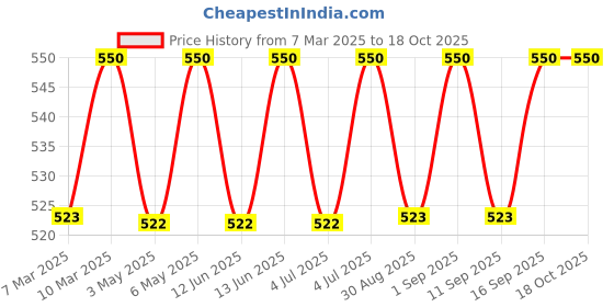 myntra.com Vilvah Store Brightening & Oil Control Wildrose Tan Removing Face Mask - 100 g vilvah store Price History Graph from 7 Mar 2025 to 18 Oct 2025
