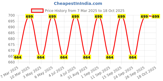 myntra.com Vilvah Store Cookie N Cream Almond Milk Body Mask with Coffee & Niacinamide - 200 ml vilvah store Price History Graph from 7 Mar 2025 to 18 Oct 2025