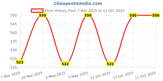 myntra.com Vilvah Store De-stressing Charcoal Face Mask for Purifying and Acne Prone Skin - 100 g vilvah store Price History Graph from 7 Mar 2025 to 11 Oct 2025