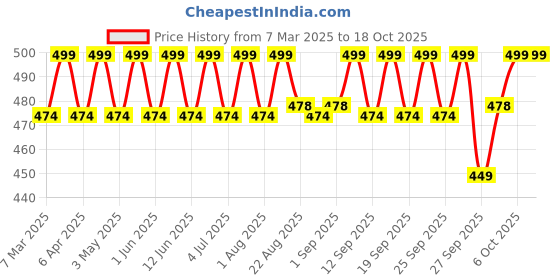 myntra.com Vilvah Store De-Tan & Brightening Milk Mud Mask with Oat Milk Extracts - 50ml vilvah store Price History Graph from 7 Mar 2025 to 18 Oct 2025