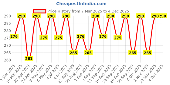 myntra.com Vilvah Store Deo Shot with Lavender & Sage - 20 g vilvah store Price History Graph from 7 Mar 2025 to 3 Dec 2025