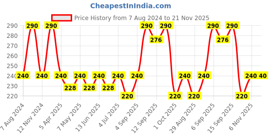myntra.com Vilvah Store Grapefruit Lip Balm - 10 g vilvah store Price History Graph from 7 Aug 2024 to 20 Nov 2025