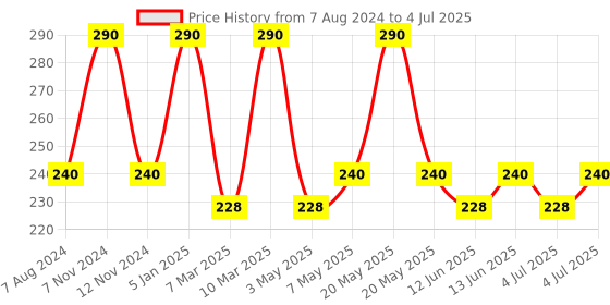 myntra.com Vilvah Store Hydrating & Nourishing Lemon Lip Balm for Soft and Supple Lips - 10g vilvah store Price History Graph from 7 Aug 2024 to 4 Jul 2025