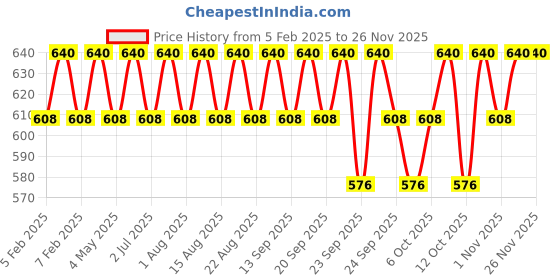 myntra.com Vilvah Store Milk Drops Brightening Serum For Dark Spots and Pigmentation - 20ml vilvah store Price History Graph from 5 Feb 2025 to 25 Nov 2025