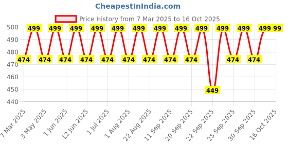 myntra.com Vilvah Store Milk Face Toner -100ml vilvah store Price History Graph from 7 Mar 2025 to 15 Oct 2025