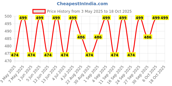 myntra.com Vilvah Store Milk Facial Toner For Pore Minimizing with Rice Milk & Glycolic Acid - 100ml vilvah store Price History Graph from 3 May 2025 to 17 Oct 2025