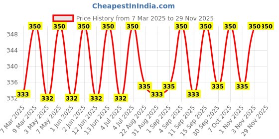 myntra.com Vilvah Store Milk Lip Balm SPF 30 With Soy Milk Extract - 4g vilvah store Price History Graph from 7 Mar 2025 to 28 Nov 2025
