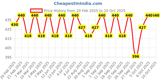 myntra.com Vilvah Store Moisture Boost Cream Face Wash with Banana & Wheat Protein Extracts -100 ml vilvah store Price History Graph from 20 Feb 2025 to 9 Oct 2025