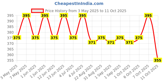 myntra.com Vilvah Store Moisturizing Foot Cream with Avocado & Shea Butter For Dry Cracked Feet 100ml vilvah store Price History Graph from 3 May 2025 to 11 Oct 2025