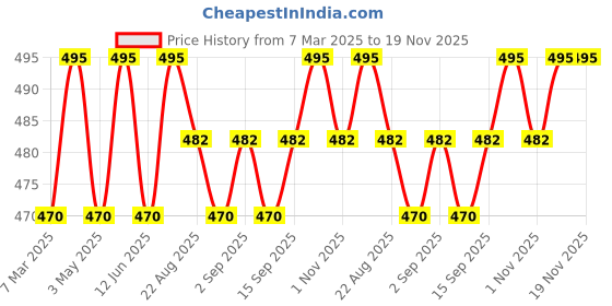 myntra.com Vilvah Store Royal Ubtan Body Mask for Detan with Red Sandalwood & Turmeric - 65g vilvah store Price History Graph from 7 Mar 2025 to 19 Nov 2025