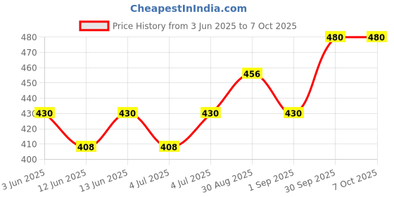 myntra.com Vilvah Store Set Of 2 Grapefruit Lip Balm & Lip Scrub - 10 g Each vilvah store Price History Graph from 3 Jun 2025 to 7 Oct 2025