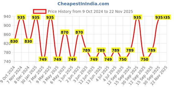 myntra.com Vilvah Store Set of Organic Cold-Pressed Aloevera Gel 100g + Honeyfix Face Cleanser 100ml vilvah store Price History Graph from 9 Oct 2024 to 22 Nov 2025