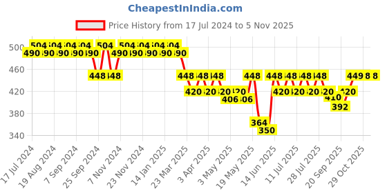 myntra.com mack jonney Vimal Black Lounge Shorts C2-BLACK01 mack jonney Price History Graph from 17 Jul 2024 to 4 Nov 2025