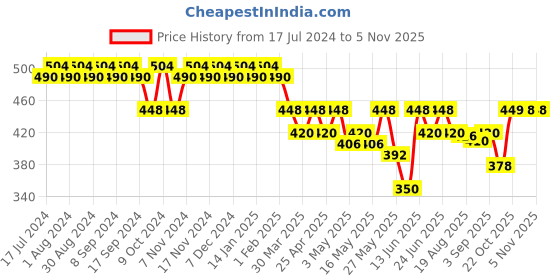 myntra.com mack jonney Vimal Black Lounge Shorts C5-BLACK01 mack jonney Price History Graph from 17 Jul 2024 to 3 Nov 2025