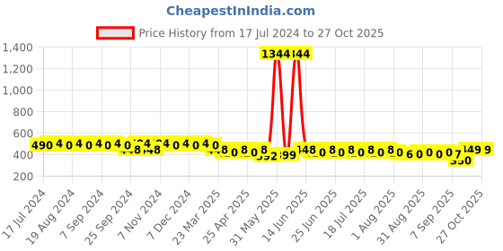 myntra.com mack jonney Vimal Black Lounge Shorts C8-BLACK01 mack jonney Price History Graph from 17 Jul 2024 to 27 Oct 2025