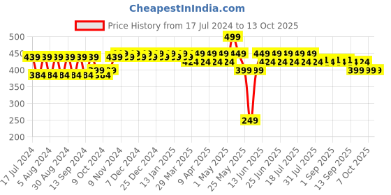myntra.com mack jonney VIMAL Boys White Thermal Bottom mack jonney Price History Graph from 17 Jul 2024 to 13 Oct 2025