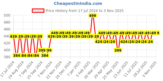 myntra.com mack jonney VIMAL Boys White Thermal Top mack jonney Price History Graph from 17 Jul 2024 to 1 Nov 2025