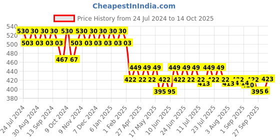 myntra.com mack jonney VIMAL Charcoal Grey Lounge Shorts D13 mack jonney Price History Graph from 24 Jul 2024 to 14 Oct 2025