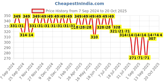 myntra.com mack jonney VIMAL Charcoal Grey Thermal T-shirt mack jonney Price History Graph from 7 Sep 2024 to 20 Oct 2025