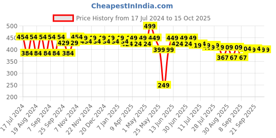 myntra.com mack jonney VIMAL Charcoal Taupe Thermal T-shirt mack jonney Price History Graph from 17 Jul 2024 to 15 Oct 2025