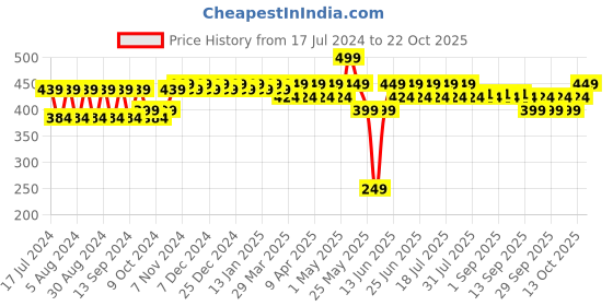 myntra.com mack jonney VIMAL Girls Brown Thermal Pant mack jonney Price History Graph from 17 Jul 2024 to 22 Oct 2025