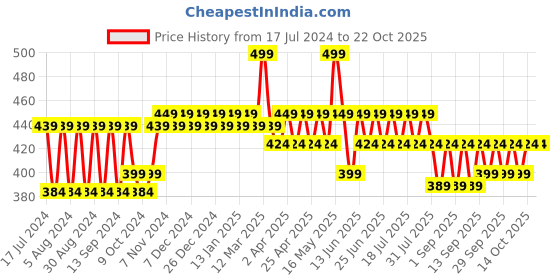 myntra.com mack jonney VIMAL Girls Brown Thermal Top mack jonney Price History Graph from 17 Jul 2024 to 22 Oct 2025