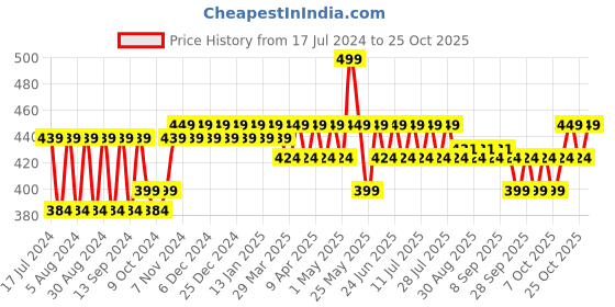 myntra.com mack jonney VIMAL Girls Grey Thermal Pant mack jonney Price History Graph from 17 Jul 2024 to 25 Oct 2025