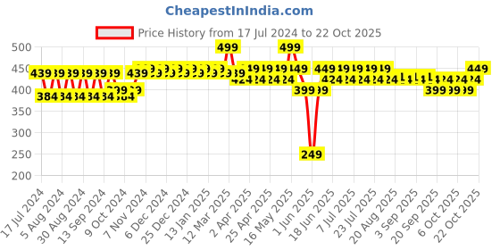 myntra.com mack jonney VIMAL Girls Navy Blue Thermal Pant mack jonney Price History Graph from 17 Jul 2024 to 22 Oct 2025