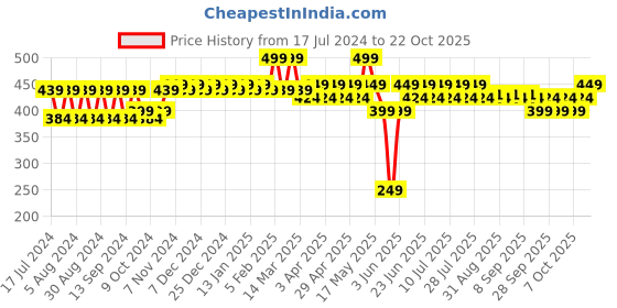 myntra.com mack jonney VIMAL Girls White Thermal Pant mack jonney Price History Graph from 17 Jul 2024 to 22 Oct 2025
