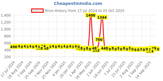 myntra.com mack jonney Vimal Grey Lounge Shorts C1-MELANGE01 mack jonney Price History Graph from 17 Jul 2024 to 25 Oct 2025
