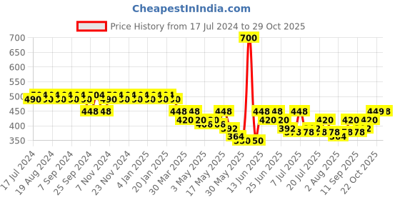 myntra.com mack jonney Vimal Grey Lounge Shorts C2-MELANGE01 mack jonney Price History Graph from 17 Jul 2024 to 29 Oct 2025