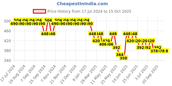 myntra.com mack jonney Vimal Grey Lounge Shorts C5-MELANGE01 mack jonney Price History Graph from 17 Jul 2024 to 15 Oct 2025