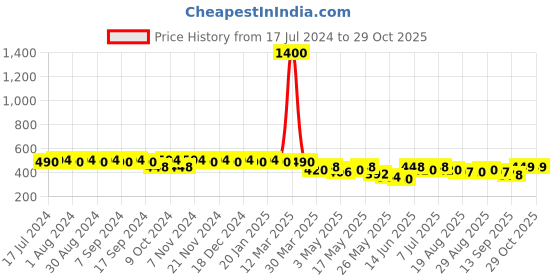 myntra.com mack jonney Vimal Grey Lounge Shorts C7-MELANGE01 mack jonney Price History Graph from 17 Jul 2024 to 29 Oct 2025