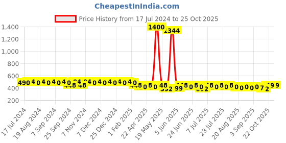 myntra.com mack jonney Vimal Grey Lounge Shorts C8-ANTHRA01 mack jonney Price History Graph from 17 Jul 2024 to 25 Oct 2025