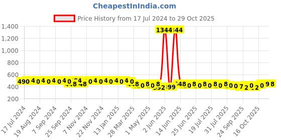 myntra.com mack jonney Vimal Grey Lounge Shorts C9-MELANGE01 mack jonney Price History Graph from 17 Jul 2024 to 28 Oct 2025